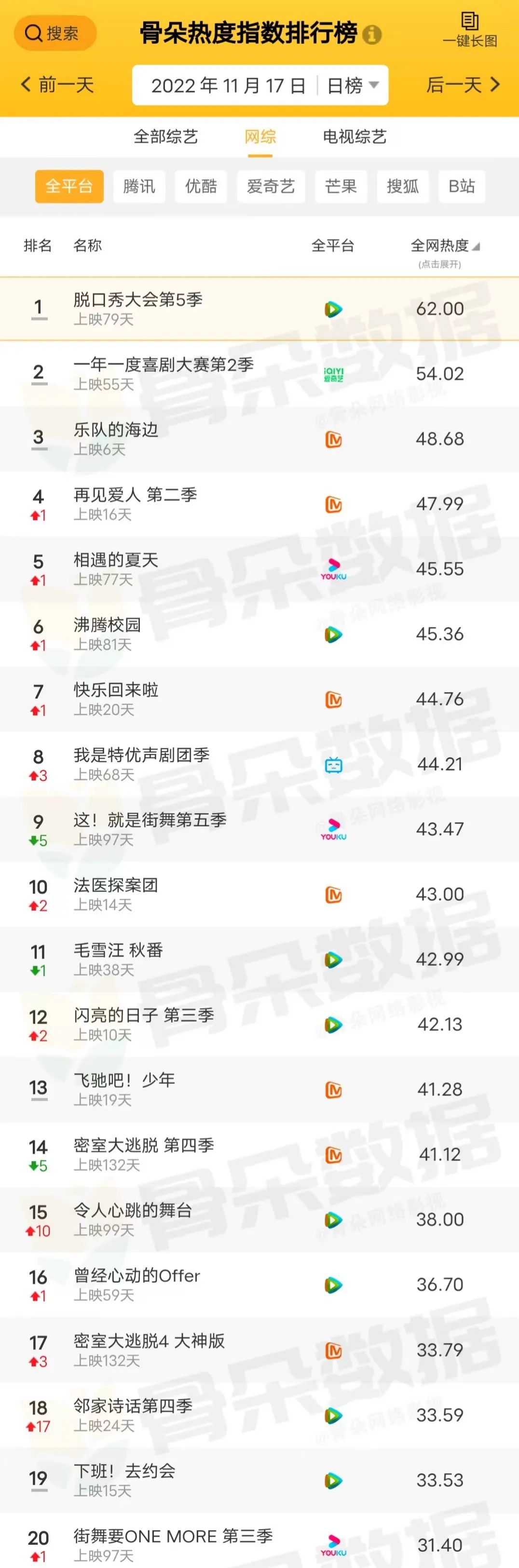 骨朵榜单丨2022年11月17日剧综热度指数表现 澎湃号湃客 澎湃新闻 The Paper