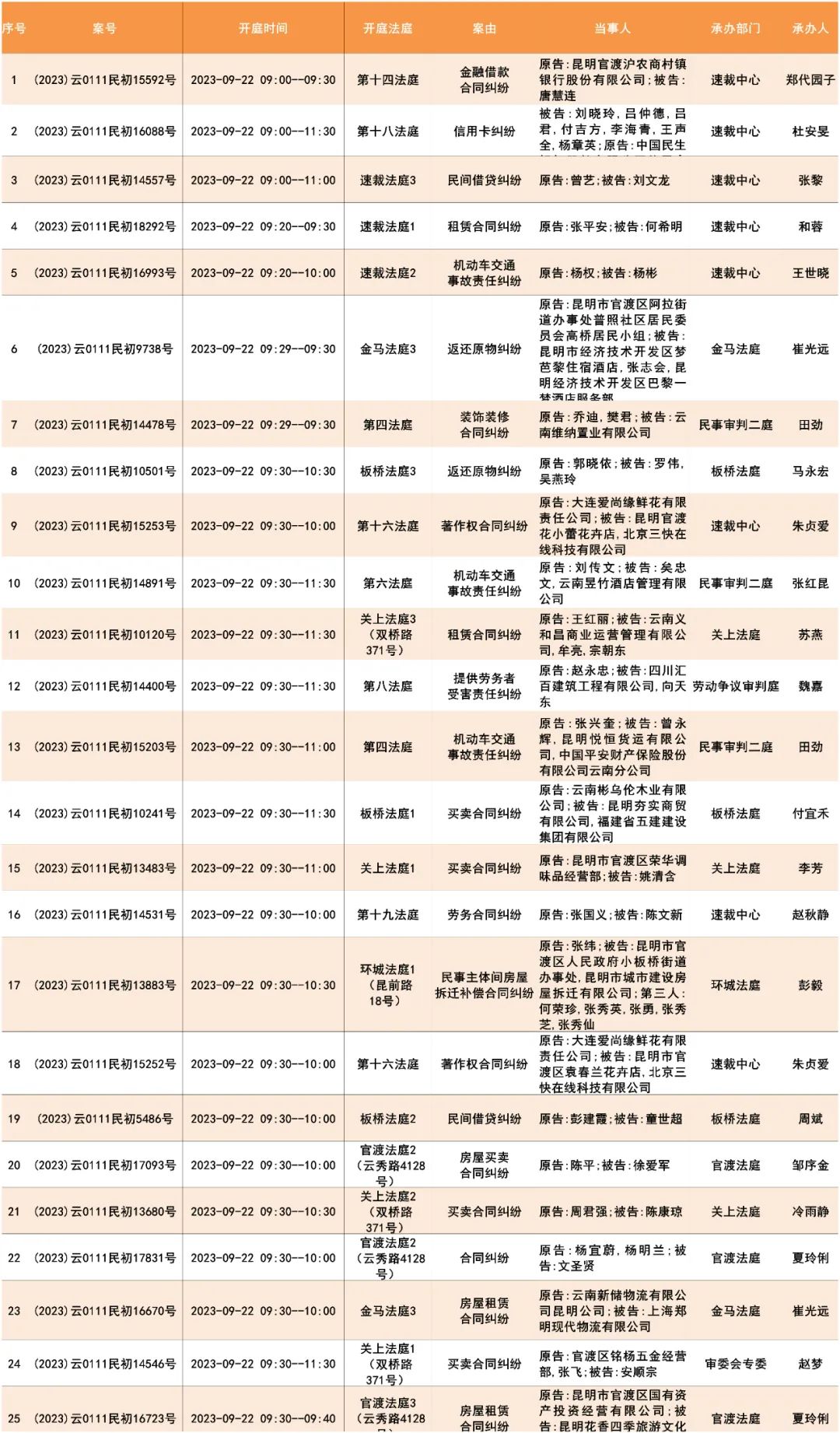 开庭公告官渡法院开庭排期表2023 9 182023 9 22 澎湃号政务 澎湃新闻 The Paper