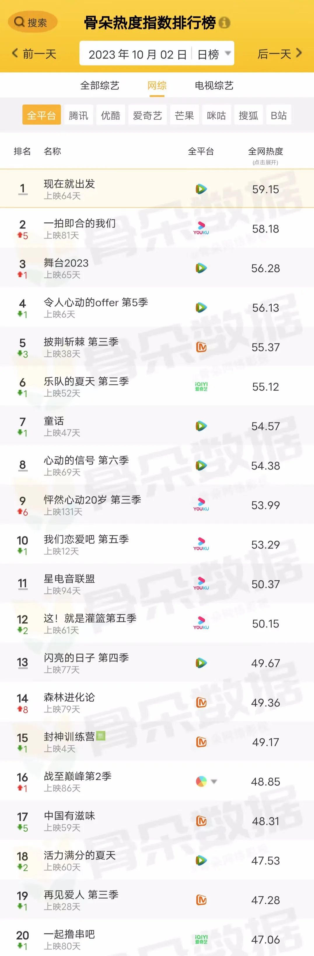 骨朵榜单丨2023年10月2日剧综热度指数表现 澎湃号湃客 澎湃新闻 The Paper
