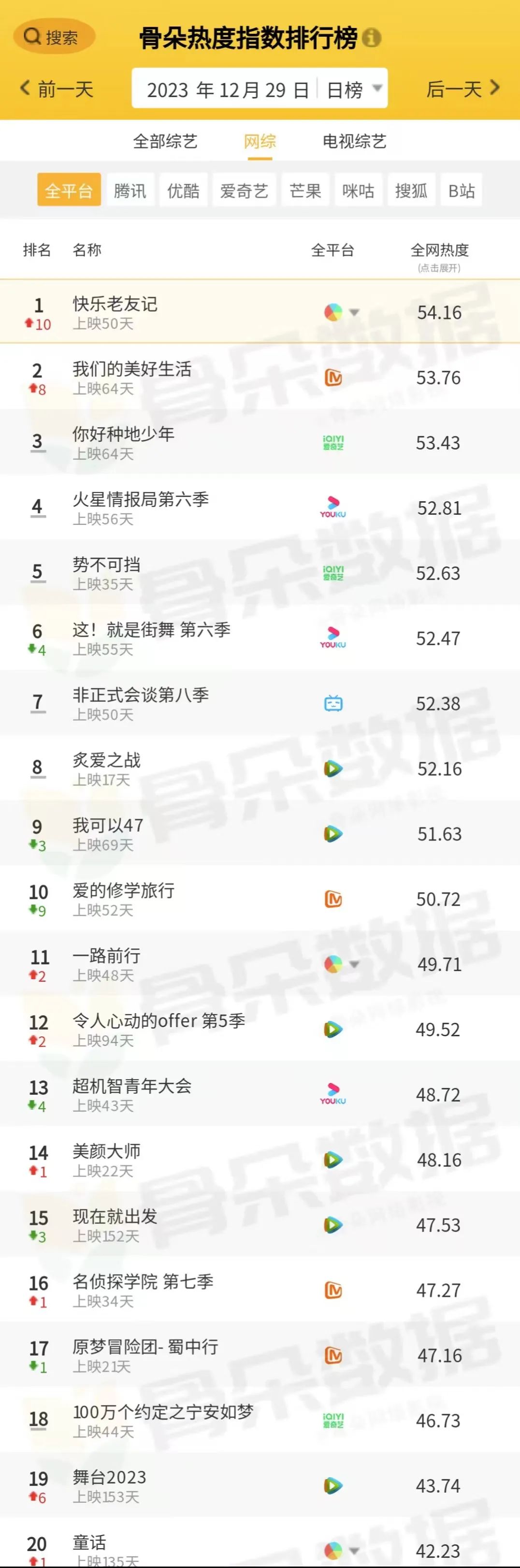 骨朵榜单丨2023年12月29日剧综热度指数表现 澎湃号湃客 澎湃新闻 The Paper