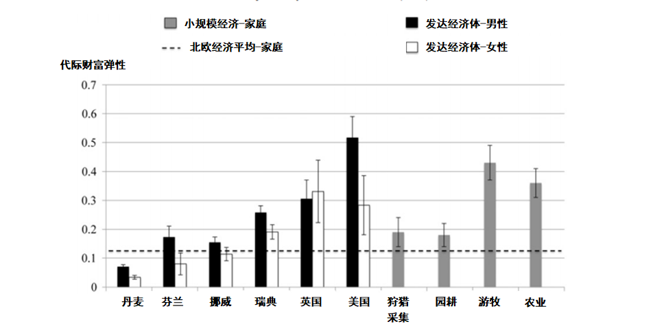 图7:北欧和其他发达国家的代际财富弹性该文还用到了一个有趣的指标