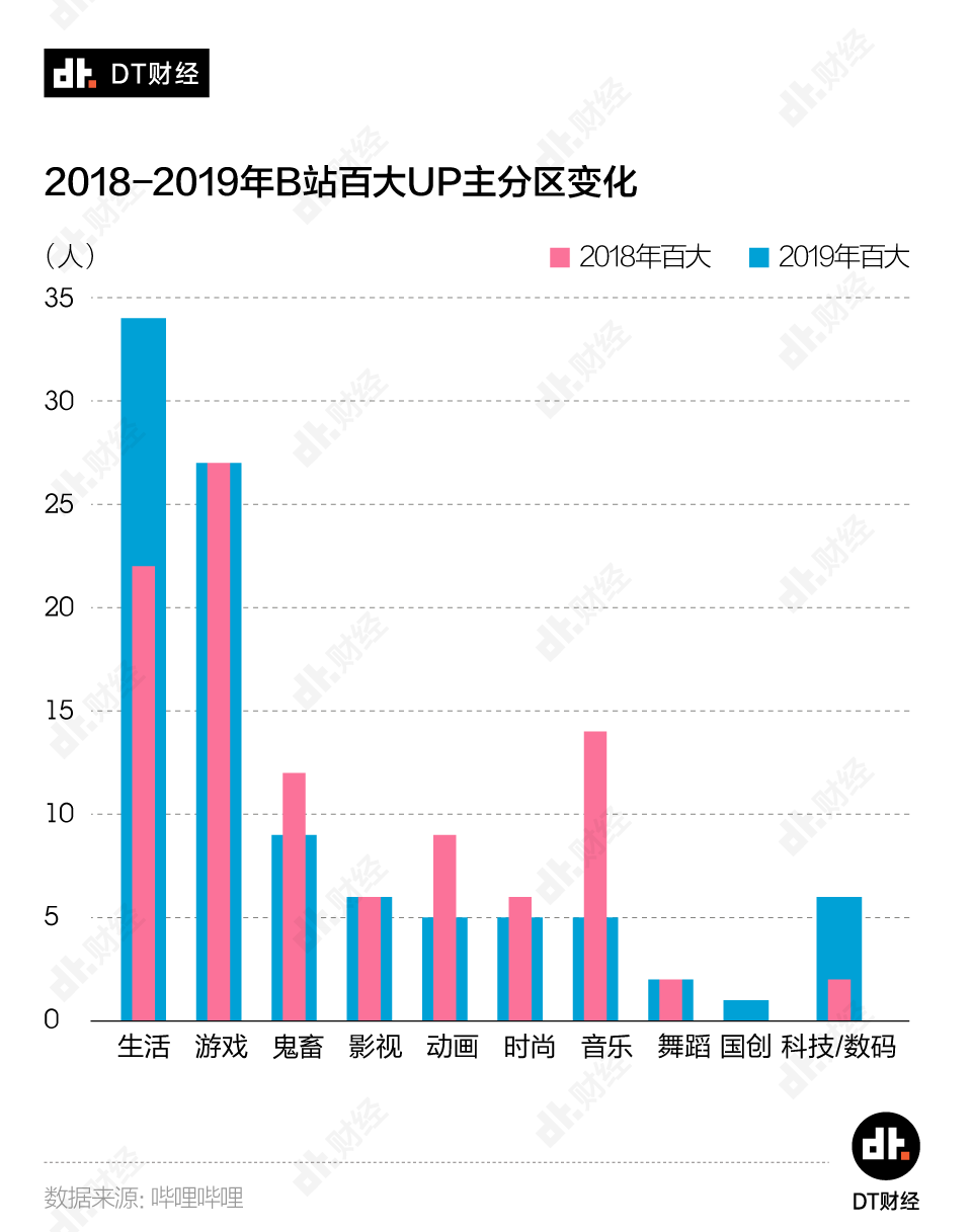 刷B站的年轻人，到底在刷什么？