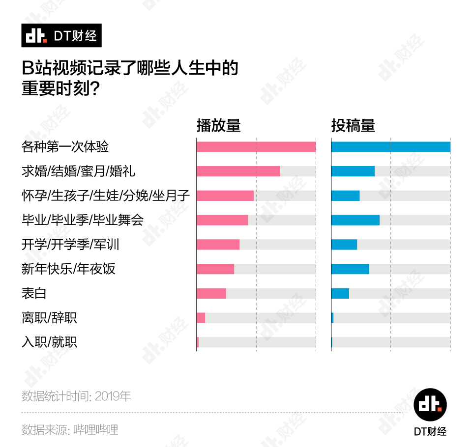 刷B站的年轻人，到底在刷什么？