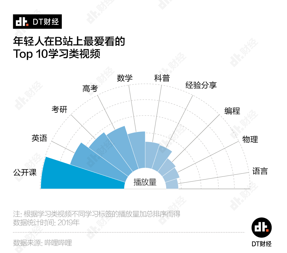 刷B站的年轻人，到底在刷什么？