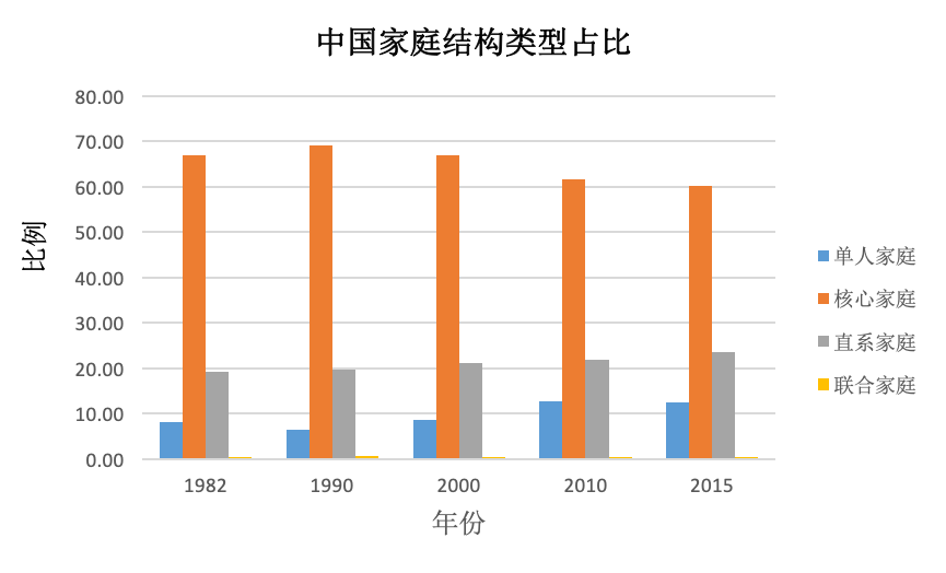 图1:中国家庭结构类型变迁(li et.al 2020&nbsp