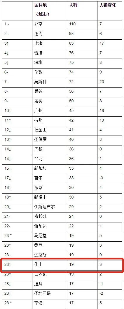佛山19人登上胡润全球富豪榜中国富豪top10佛山占两席