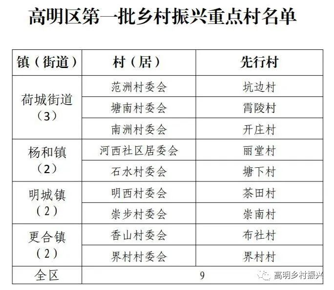 镇(街道)推荐,区审核,经研究,确定荷城街道范洲村等9个村(居)为高明区