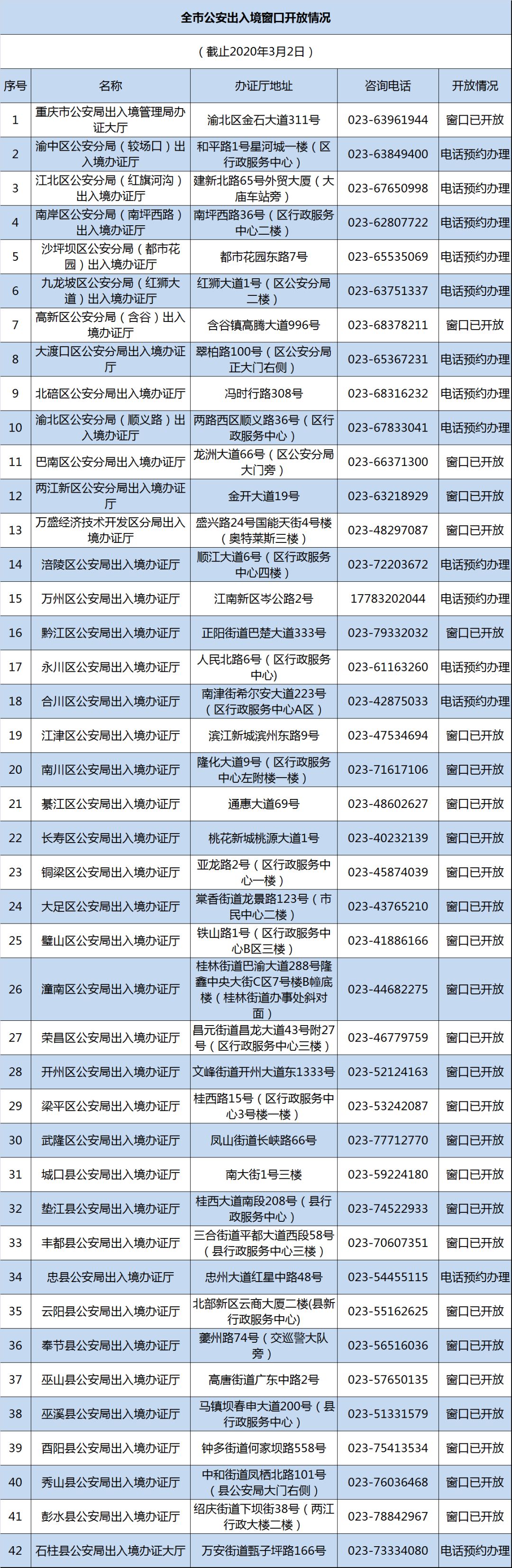 【服务】重庆28个公安出入境窗口恢复正常接待