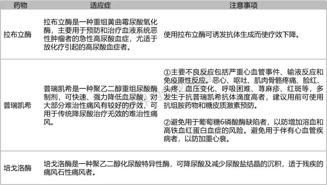 常用尿酸氧化酶类药物及其注意事项尿酸氧化酶如拉布立酶,普瑞凯希,培