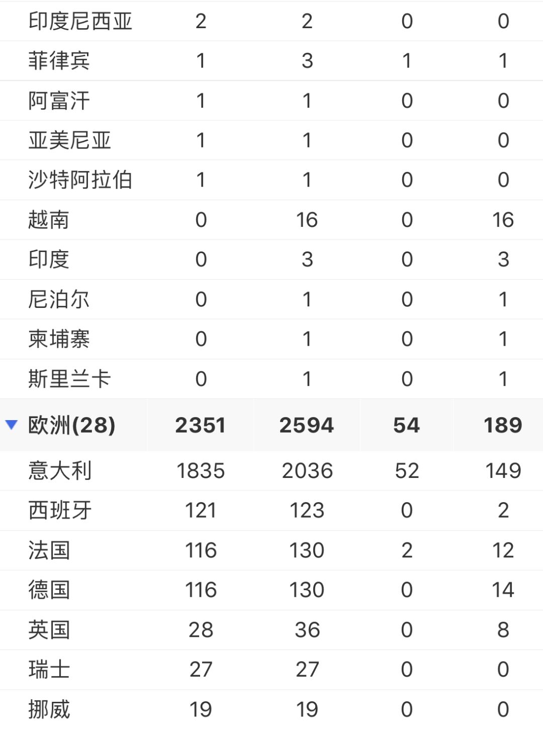 最新我国累计确诊80303例国外累计确诊破万疫情分布图来了