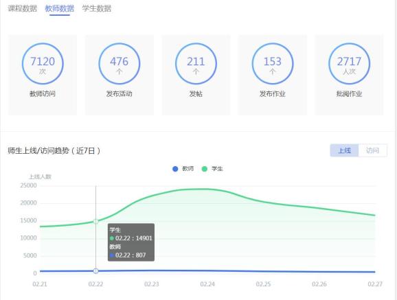 学生学习情况▲学生反馈以学习通平台数据为例,本周学生访问增幅数为