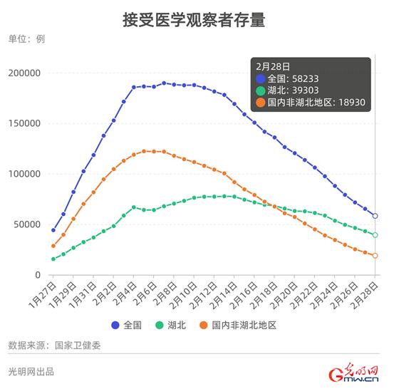 数据看中国累计治愈出院人数已经超过现有确诊人数拐点何时到来