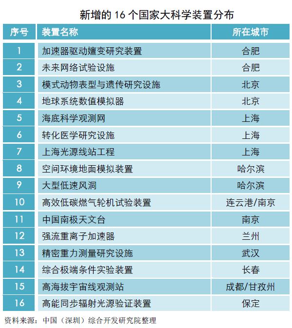 深圳成中国第四个综合性国家科学中心,首次写入国家公开文件