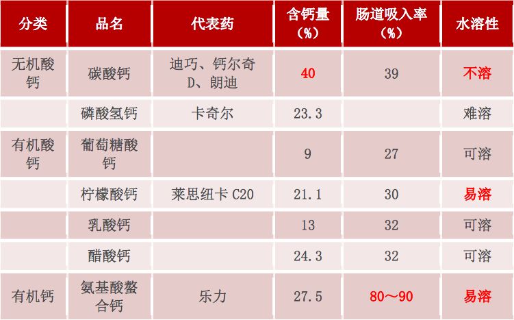 所以钙剂的含量和吸收是选择钙剂时需要综合考量的问题.