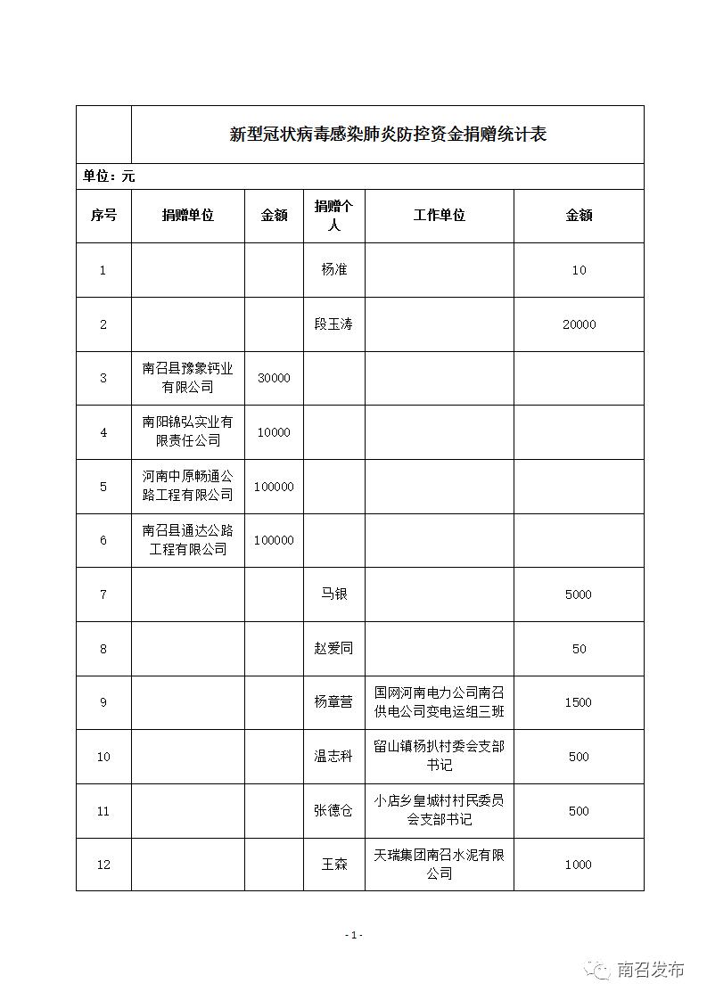 新型冠状病毒感染肺炎防控物资捐赠统计表