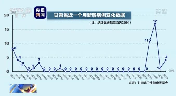 从这张甘肃省近一个月新增病例的数据变化图可以看出,从2月18日到3月4