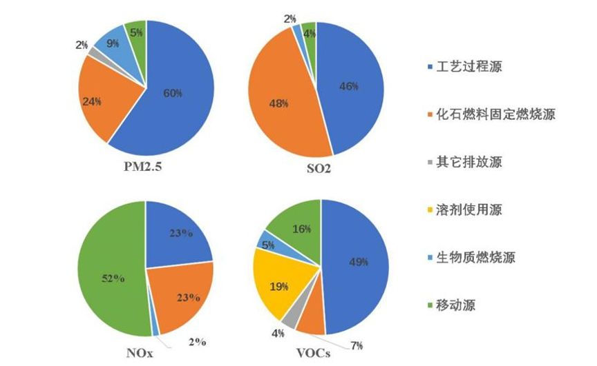 5,二氧化硫,氮氧化物和挥发性有机物(vocs)的排放量分别占区域排放