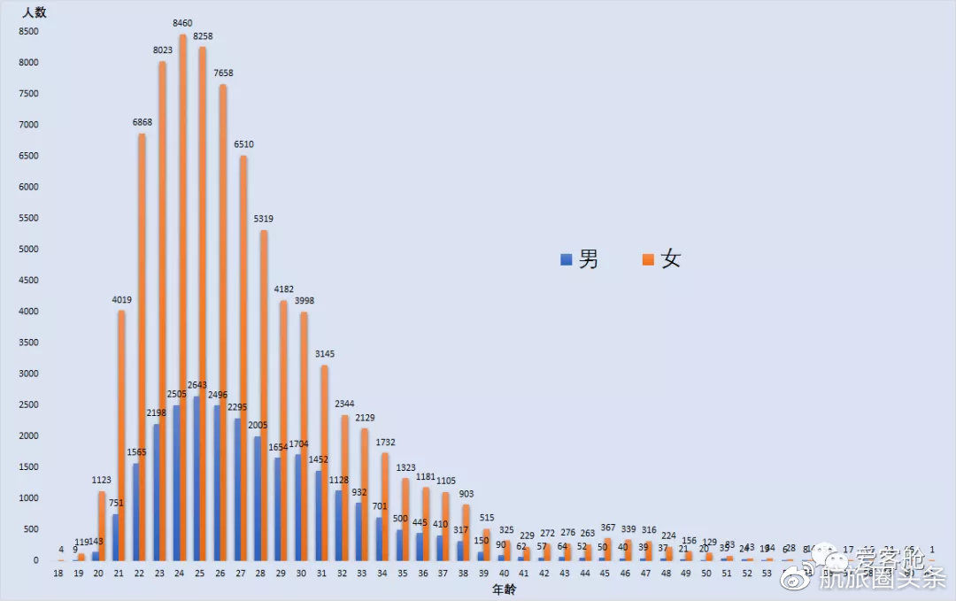 外籍乘务员的第二大来源是欧洲,以法国,意大利和荷兰居多,大洋