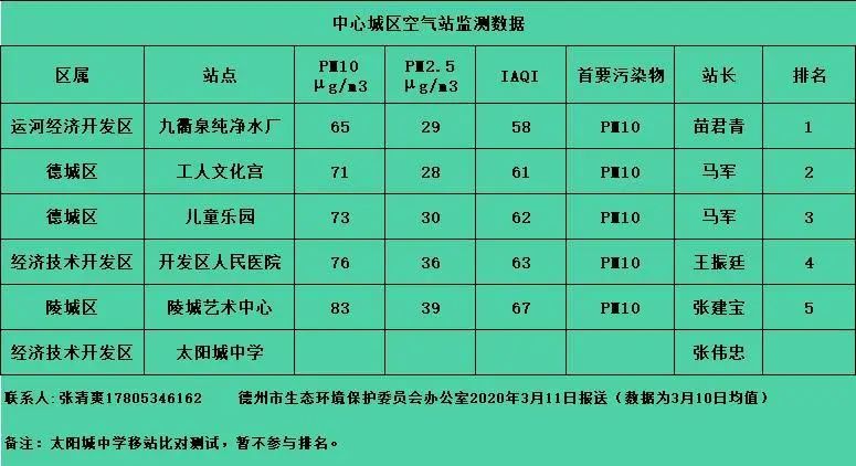 城区空气质量日报中心城区空气监测站数据及排名情况