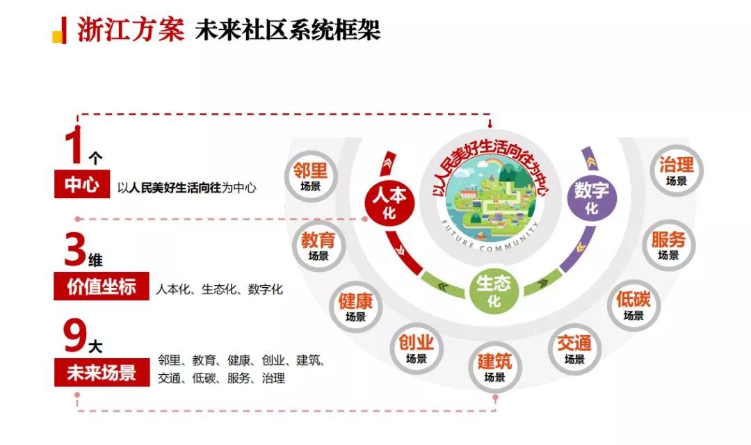 健康,创业,建筑,交通,低碳,服务,治理等九大场景构想,基于浙江省未来