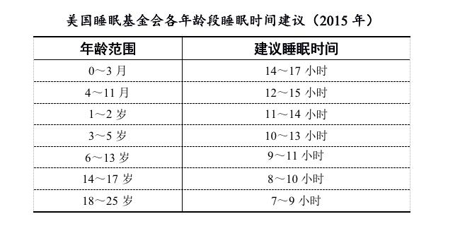 建立良好的睡眠习惯:尊重睡眠规律,最重要是要养成相对固定的就寝-晨