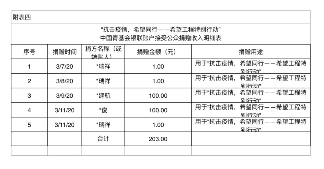 附表五"抗击疫情,希望同行—希望工程特别行动"中国青基会接受公众