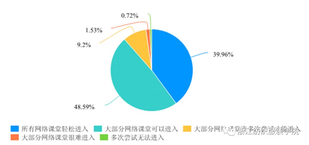 数说浙纺服院线上教学学情分析篇