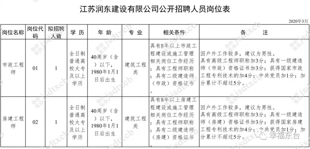 江苏润东建设有限公司2020年3月23日