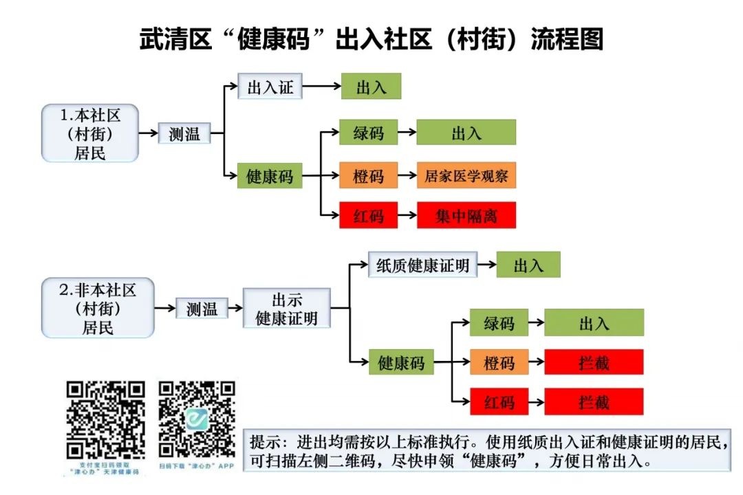 武清区健康码出入社区村街流程