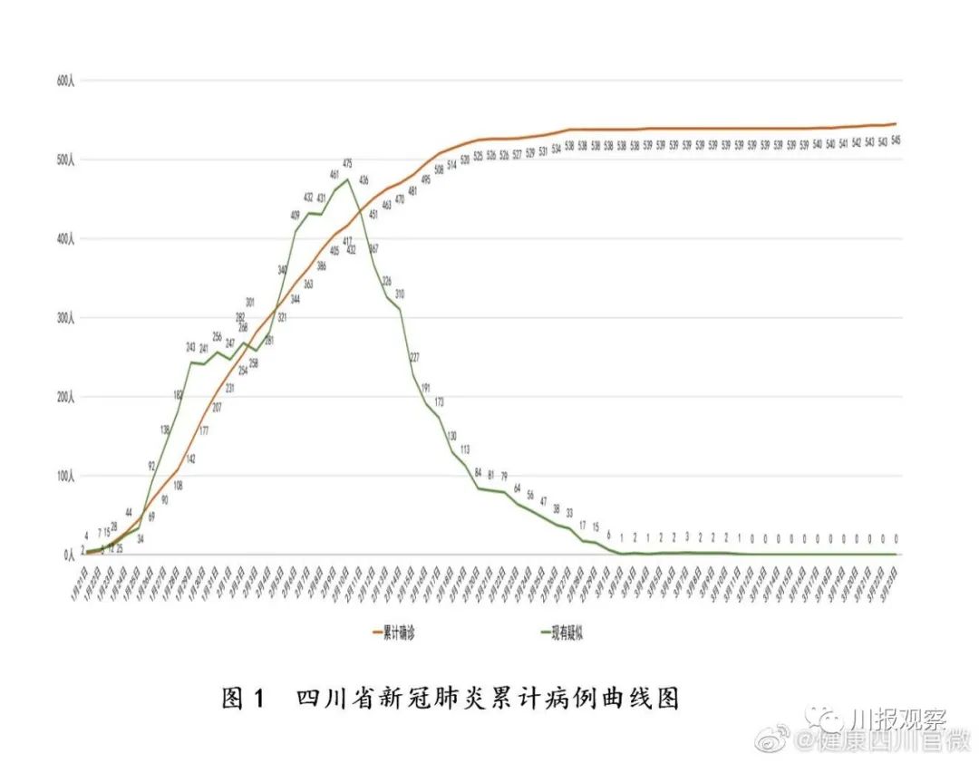 四川省新冠肺炎累计病例曲线图