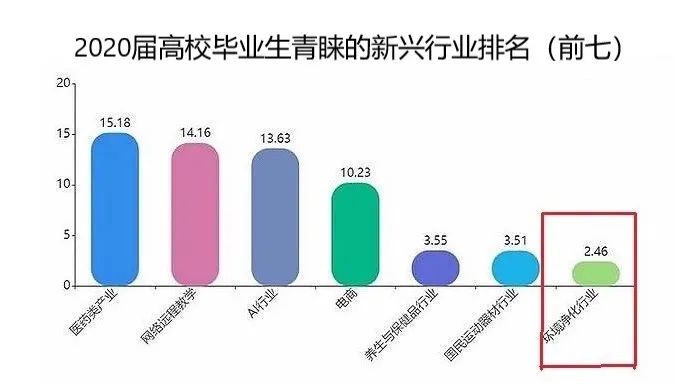 874万高校毕业生求职难,环保专业学生发现自己"真香"