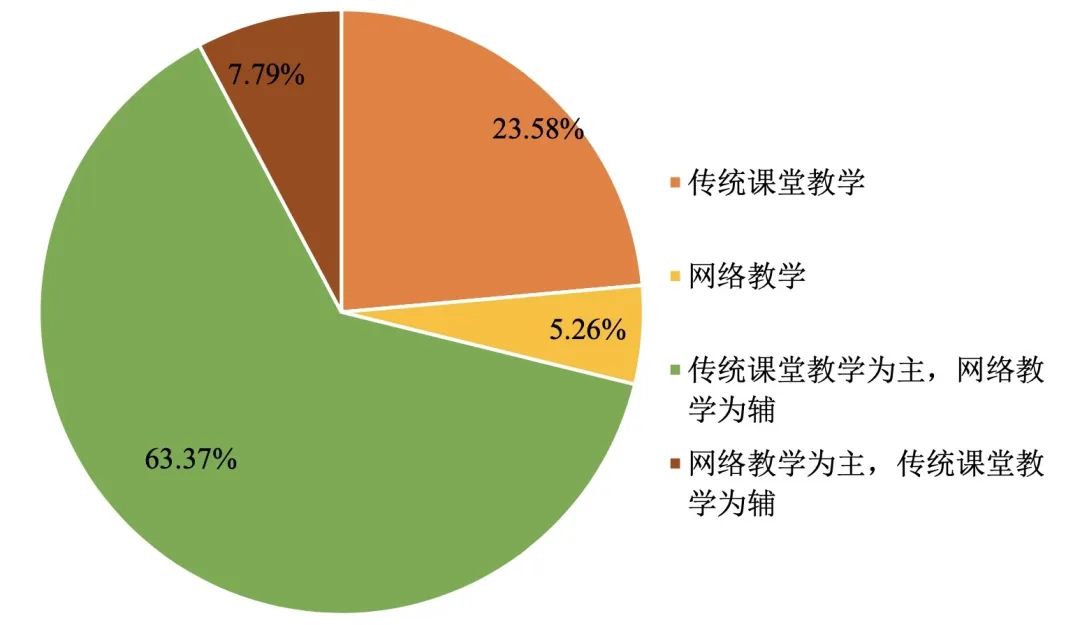 网课一个月,大学生感觉如何?