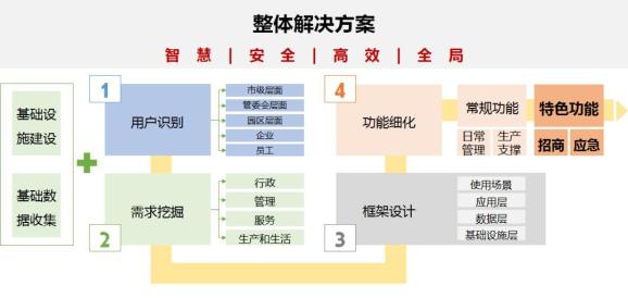 需求挖掘,功能细化和框架设计四个方面入手,提供智慧园区整体解决方案