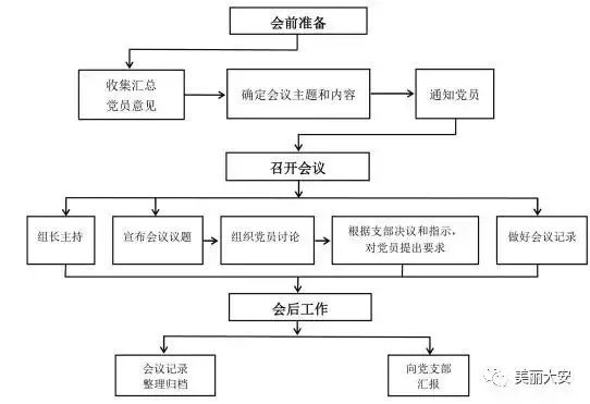 【党建微课堂·第二期】图解:基层党支部组织生活"十条标准"流程图