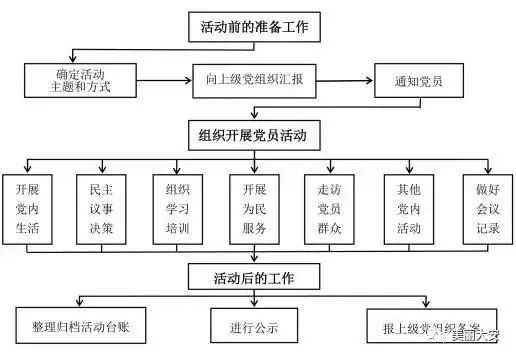 【党建微课堂·第二期】图解:基层党支部组织生活"十条标准"流程图