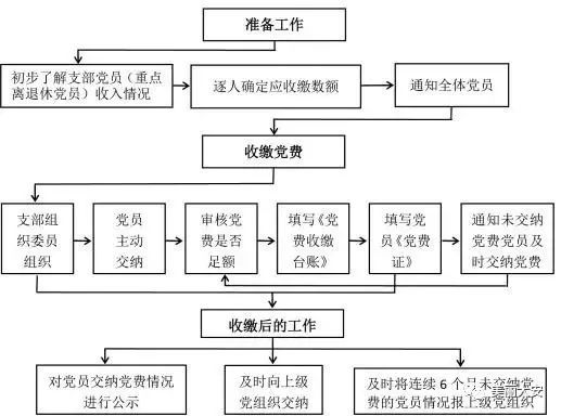 【党建微课堂·第二期】图解:基层党支部组织生活"十条标准"流程图