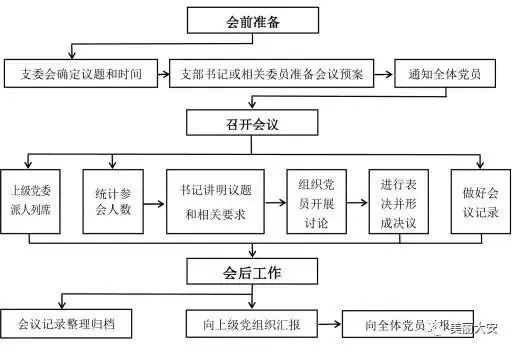 图4主题党日流程图3支部委员会会议流程图2党小组会流程图12020-03-31