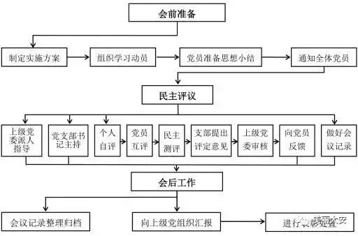 图4主题党日流程图3支部委员会会议流程图2党小组会流程图12020-03-31