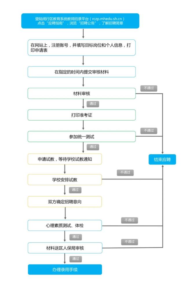 招聘流程