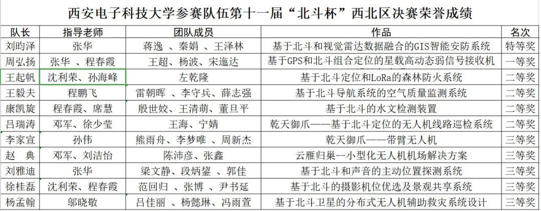 奋楫勇争先丨西电学子北斗杯赛场首获特等奖