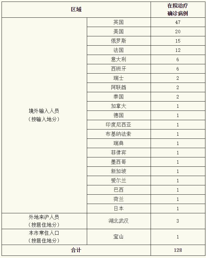 上海昨日新增境外输入52例_上海新增6例无症状_上海新增1例境外输入病例