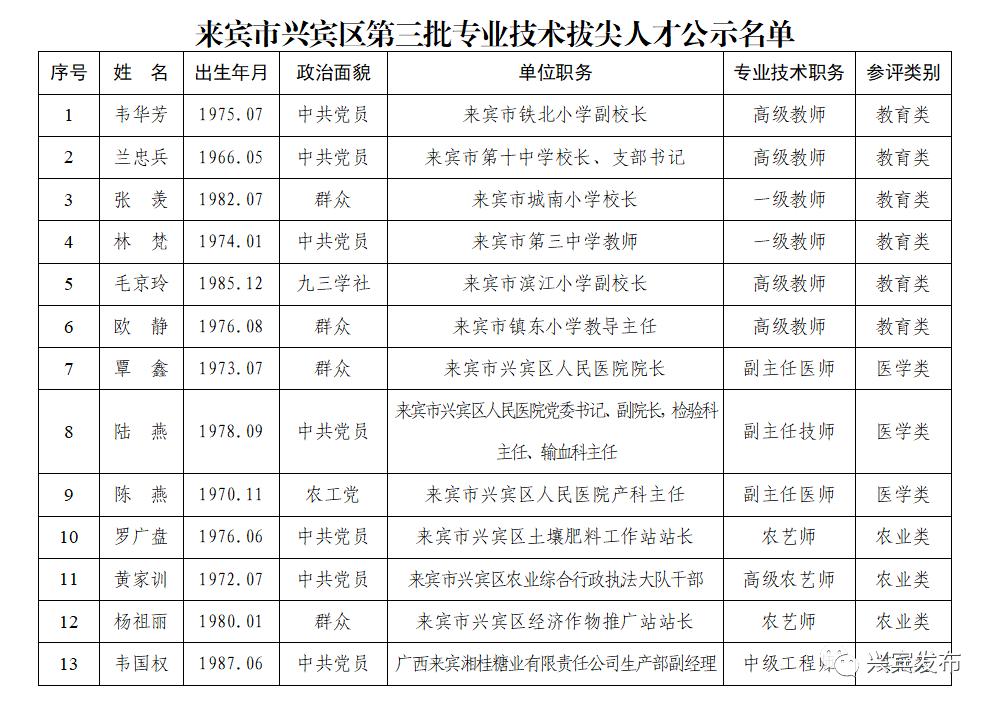 关于来宾市兴宾区第三批专业技术拔尖人才的公示