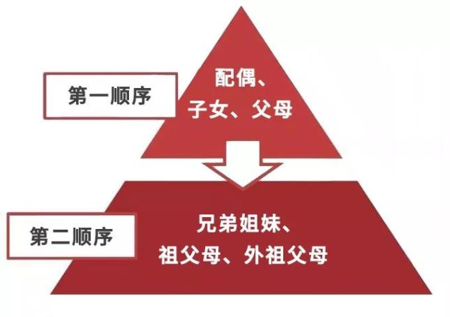 遗产将由根据法律规定一般都是按照法定继承来分配遗产如果没有专门