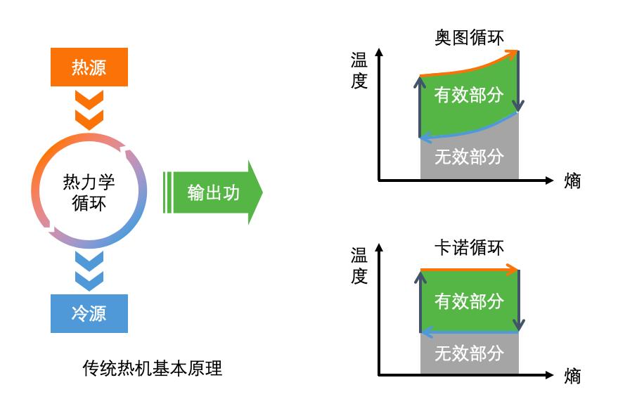 传统准平衡态热机都是利用温差推动的热量流动,再配合热力学循环向外