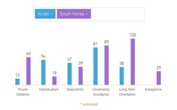 以色列与韩国在霍夫斯泰德文化维度上的比较 来源:https/www.