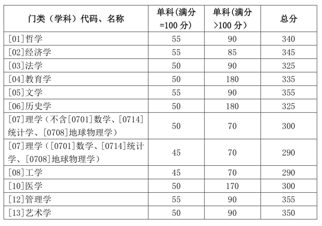 部分专业明显上涨!北大,清华等20多所名校公布2020年考研复试线