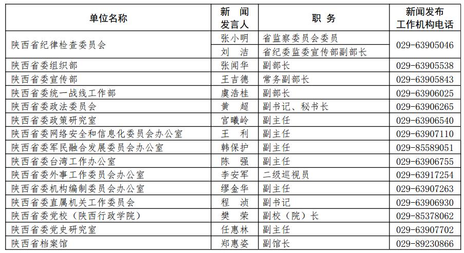 快讯陕西部分市区党委政府和省委省政府相关部门单位新闻发言人调整