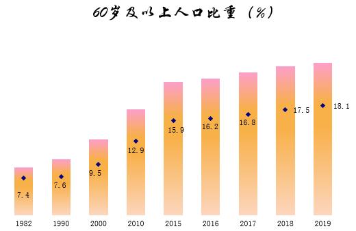 60岁以上人口比重不断提升,长寿水平达到历史新高.