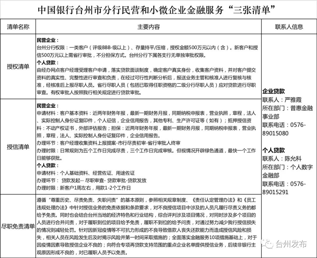 台州民营企业和小微企业金融服务三张清单请查收
