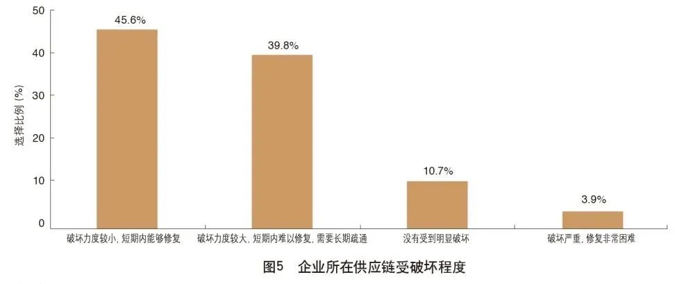 报告丨外贸企业及外贸供应链受疫情影响调查